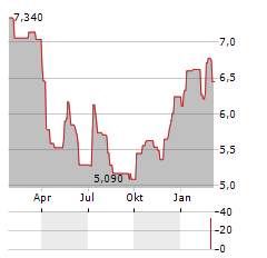 ANSWEAR.COM Aktie Chart 1 Jahr