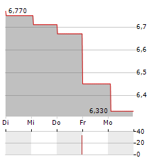 ANSWEAR.COM Aktie 5-Tage-Chart