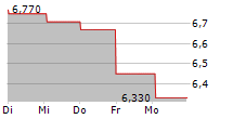 ANSWEAR.COM SA 5-Tage-Chart