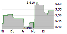 ANSWEAR.COM SA 5-Tage-Chart