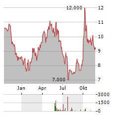 ANTA SPORTS PRODUCTS LTD-R Aktie Chart 1 Jahr