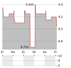 ANTA SPORTS PRODUCTS LTD-R Aktie 5-Tage-Chart