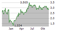 ANTARES VISION SPA Chart 1 Jahr