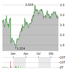 ANTARES VISION Aktie Chart 1 Jahr