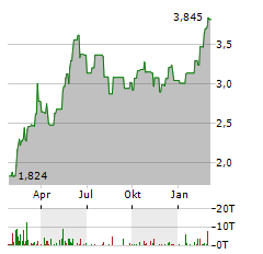 ANTARES VISION Aktie Chart 1 Jahr