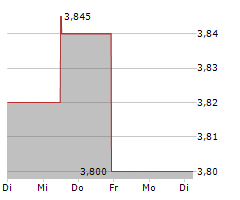 ANTARES VISION SPA Chart 1 Jahr