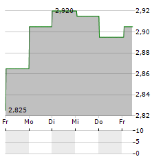 ANTARES VISION Aktie 5-Tage-Chart