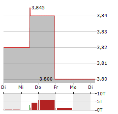 ANTARES VISION Aktie 5-Tage-Chart