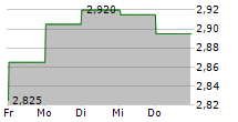 ANTARES VISION SPA 5-Tage-Chart