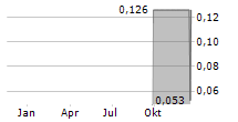 ANTENGENE CORP LTD Chart 1 Jahr