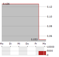 ANTENGENE Aktie 5-Tage-Chart