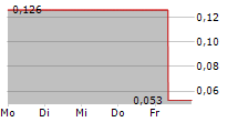 ANTENGENE CORP LTD 5-Tage-Chart