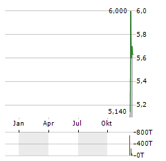 ANTERIS TECHNOLOGIES GLOBAL Aktie Chart 1 Jahr