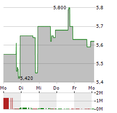 ANTERIS TECHNOLOGIES GLOBAL Aktie 5-Tage-Chart