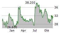 ANTERIX INC Chart 1 Jahr