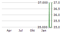 ANTERIX INC Chart 1 Jahr