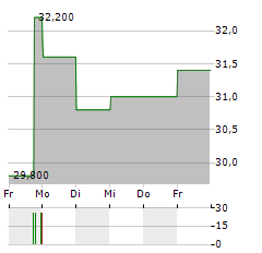 ANTERIX Aktie 5-Tage-Chart