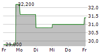 ANTERIX INC 5-Tage-Chart