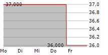 ANTERIX INC 5-Tage-Chart