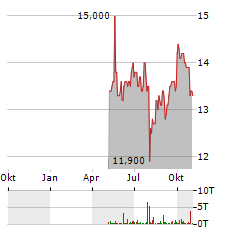 ANTERO MIDSTREAM Aktie Chart 1 Jahr