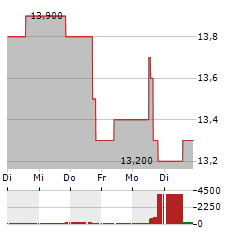 ANTERO MIDSTREAM Aktie 5-Tage-Chart