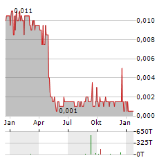 ANTILLES GOLD Aktie Chart 1 Jahr