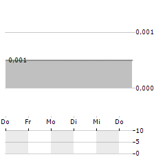 ANTILLES GOLD Aktie 5-Tage-Chart