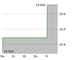 ANTOFAGASTA PLC Chart 1 Jahr