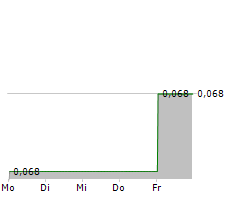 ANTON OILFIELD SERVICES GROUP LTD Chart 1 Jahr