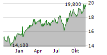 ANZ GROUP HOLDINGS LIMITED ADR Chart 1 Jahr