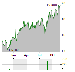 ANZ GROUP HOLDINGS LIMITED ADR Aktie Chart 1 Jahr