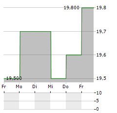 ANZ GROUP HOLDINGS LIMITED ADR Aktie 5-Tage-Chart