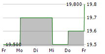 ANZ GROUP HOLDINGS LIMITED ADR 5-Tage-Chart