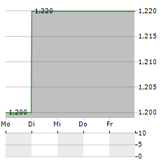 AO WORLD Aktie 5-Tage-Chart