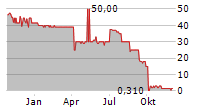 AOC I DIE STADTENTWICKLER GMBH Chart 1 Jahr