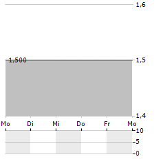 AOC I DIE STADTENTWICKLER Aktie 5-Tage-Chart