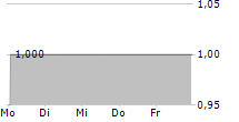 AOC I DIE STADTENTWICKLER GMBH 5-Tage-Chart