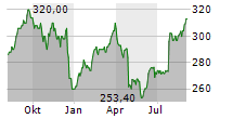 AON PLC Chart 1 Jahr