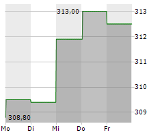 AON PLC Chart 1 Jahr