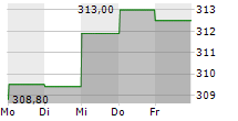 AON PLC 5-Tage-Chart