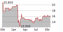 AOZORA BANK LTD Chart 1 Jahr