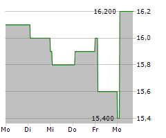 AOZORA BANK LTD Chart 1 Jahr