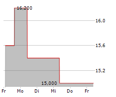 AOZORA BANK LTD Chart 1 Jahr