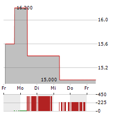 AOZORA BANK Aktie 5-Tage-Chart