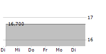 AOZORA BANK LTD 5-Tage-Chart