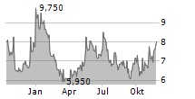 AP MOELLER-MAERSK A/S ADR Chart 1 Jahr