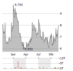 AP MOELLER-MAERSK A/S ADR Aktie Chart 1 Jahr