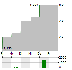 AP MOELLER-MAERSK A/S ADR Aktie 5-Tage-Chart