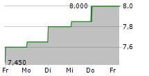 AP MOELLER-MAERSK A/S ADR 5-Tage-Chart