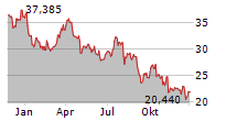 APA CORPORATION Chart 1 Jahr